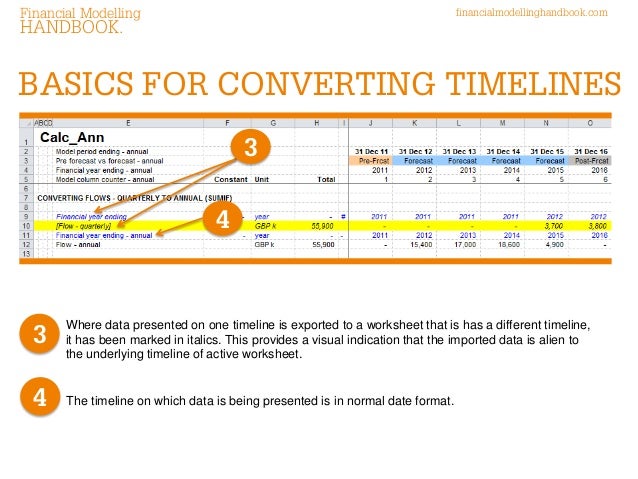 timeline conversion flows quarterly to annual financial timelines