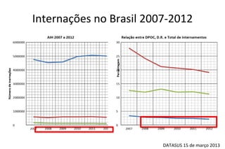 Internações no Brasil 2007-2012
DATASUS 15 de março 2013
 