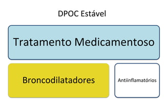 DPOC Estável
Tratamento Medicamentoso
Broncodilatadores Antiinflamatórios
 