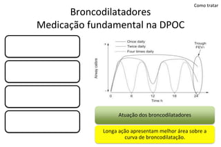 Broncodilatadores
Medicação fundamental na DPOC
Melhora da Hiperinsuflação
Pulmonar Dinâmica
Melhora da limitação do fluxo
aéreo
Melhora da capacidade de
exercício
Reduz numero de
exacerbações
Atuação dos broncodilatadores
Longa ação apresentam melhor área sobre a
curva de broncodilatação.
Como tratar
 