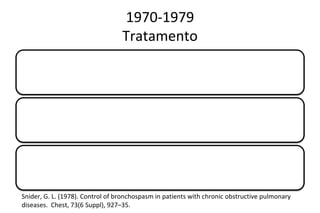 1970-1979
Tratamento
Aminofilina em doses baixas via oral
Dose baixa de terbutalina oral a cada 4 horas
Dose baixa de metaproterenol v.oral a cada 4
horas
Snider, G. L. (1978). Control of bronchospasm in patients with chronic obstructive pulmonary
diseases. Chest, 73(6 Suppl), 927–35.
 