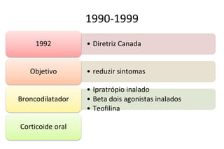 1990-1999
• Diretriz Canada
1992
• reduzir sintomas
Objetivo
• Ipratrópio inalado
• Beta dois agonistas inalados
• Teofilina
Broncodilatador
Corticoide oral
 
