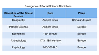 Emergence of Social Science Disciplines
Discipline of the Social
Science
Date Place
Geography Ancient times China and Egypt
Political Science Ancient times Europe
Economics 16th century Europe
Anthropology 17th -18th century Europe
Psychology 600-300 B.C Europe
 