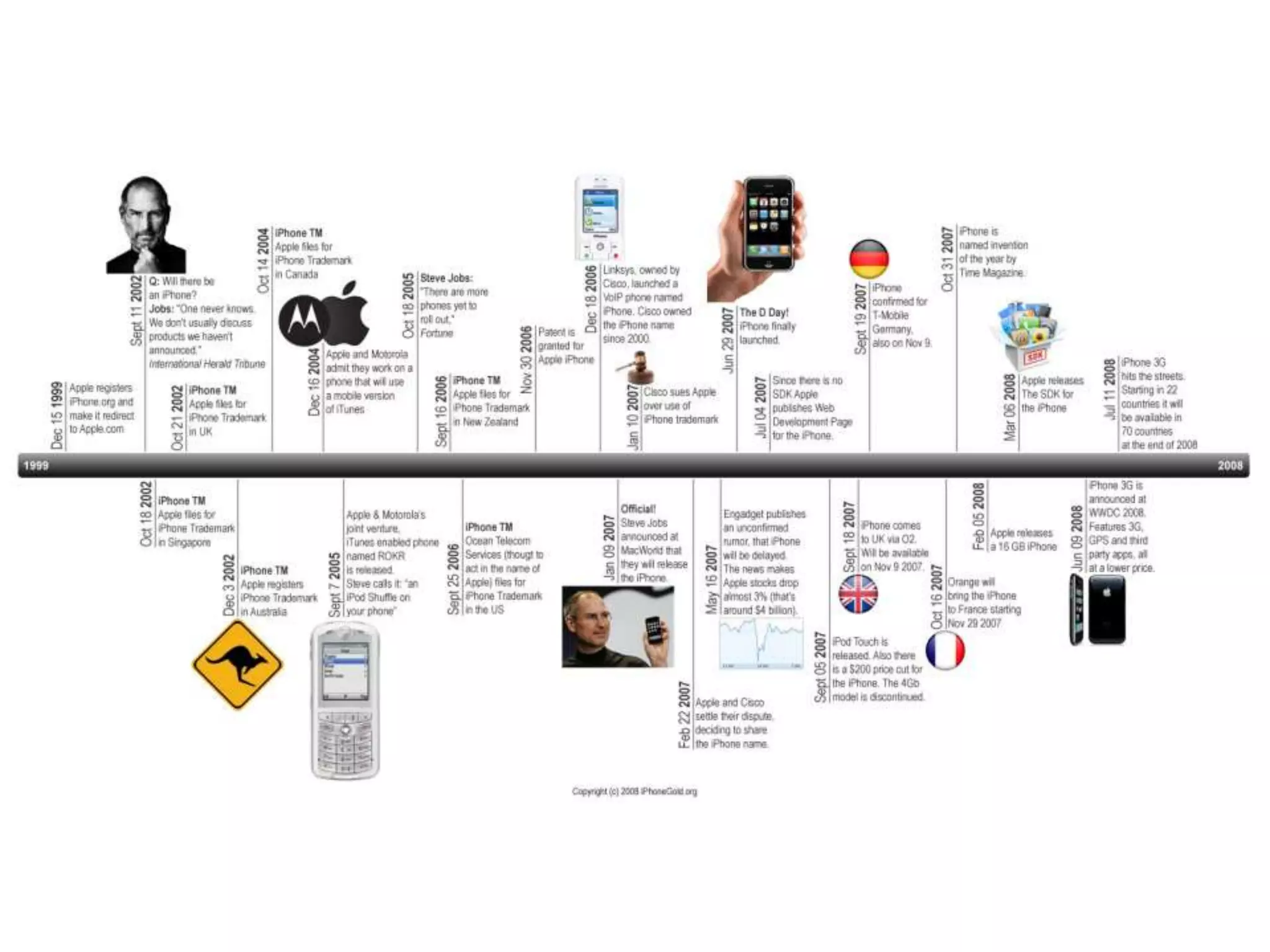 Timeline examples