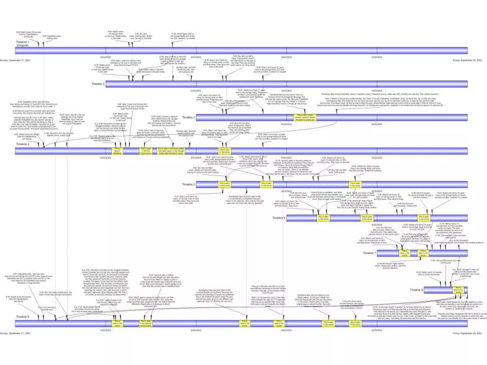 Timeline examples