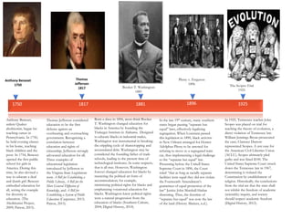 1750 1817 1881 1896 1925
Anthony Benezet
1750
Thomas
Jefferson
1817
.
Anthony Benezet,
ardent Quaker
abolitionist, began his
teaching career in
Pennsylvania. In 1750,
he held evening classes
in his home, teaching
black children and the
poor. In 1754, Benezet
opened the first public
school for girls in
America. During this
time, he also devised a
way to educate a deaf
and dumb girl. Benezet
embodied education for
all, setting the example
for diversity in
education. (The
Abolitionist Project,
2009; Patton, 2015).
Thomas Jefferson considered
education to be the first
defense against an
overbearing and overreaching
government. Recognizing a
correlation between
education and rights of
citizenship, Jefferson strongly
advocated education for all.
Three examples of
educational legislation
introduced by Jefferson to
the Virginia State Legislature
were A Bill for Establishing a
Public Library, A Bill for the
More General Diffusion of
Knowledge, and A Bill for
Establishing a System of Public
Education (Carpenter, 2013;
Patton, 2015).
Born a slave in 1856, most think Booker
T. Washington changed education for
blacks in America by founding the
Tuskegee Institute in Alabama. Designed
to educate blacks in industrial trades,
Washington was instrumental in breaking
the crippling cycle of sharecropping and
accumulated debt. Washington may be
considered the founding father of trade
schools, leading to the present time of
technological institutes. In some respects,
that is all true. However, Washington
forever changed education for blacks by
mastering the political art form of
accommodation; for example,
minimizing political rights for blacks and
emphasizing vocational education for
blacks. Washington knew political rights
were a natural progression from the
education of blacks (Southern Culture,
2004; Digital History, 2014).
In the late 19th century, many southern
states began passing “separate but
equal” laws, effectively legalizing
segregation. When Louisiana passed
this legislation in 1890, black activists
in New Orleans arranged for Homer
Adolphus Plessy to be arrested for
refusing to move to a segregated train
car, thus implementing a legal challenge
to the “separate but equal” law.
Presenting before the United States
Supreme Court in 1896, the Court
ruled “that as long as racially separate
facilities were equal they did not violate
the Fourteenth Amendment’s
guarantees of equal protection of the
law” Justice John Marshall Harlan
dissenting. Thus, the doctrine of
“separate but equal” was now the law
of the land (History Matters, n.d.).
In 1925, Tennessee teacher John
Scopes was placed on trial for
teaching the theory of evolution, a
direct violation of Tennessee law.
William Jennings Bryan prosecuted
the case; Clarence Darrow
represented Scopes. A test case for
the American Civil Liberties Union
(ACLU), Scopes ultimately pled
guilty and was fined $100. The
United States Supreme Court struck
down the Tennessee law in 1967,
determining it violated the
Constitution by establishment of
religion. Historically, the conclusions
from the trial are that the state shall
not inhibit the freedom of academic
(scientific) inquiry, and society
should respect academic freedom
(Digital History, 2012).
Booker T. Washington
1881
Plessy v. Ferguson
1896 The Scopes Trial
1925
 