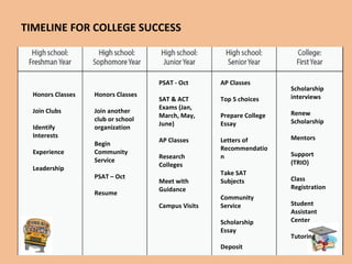 Timeline for Success Honors Classes Join Clubs Identify Interests Experience Leadership Honors Classes Join another club or school organization Begin Community Service PSAT – Oct Resume PSAT - Oct SAT & ACT Exams (Jan, March, May, June) AP Classes Research Colleges Meet with Guidance  Campus Visits AP Classes Top 5 choices Prepare College Essay Letters of Recommendation Take SAT Subjects Community Service Scholarship Essay Deposit Scholarship interviews Renew Scholarship Mentors Support (TRIO) Class Registration Student Assistant Center Tutoring TIMELINE FOR COLLEGE SUCCESS 