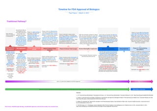 Timeline for FDA Approval of Biologics | PPT
