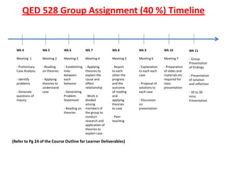 QED 528 Group Assignment (40 %) Timeline Wk 4 Meeting  1 ,[object Object]
