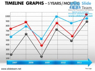 TIMELINE GRAPHS – 5 YEARS / MONTHS

   1000

   900
   800

   700
   600

   500
   400

   300
   200
   100
          2007      2008   2009   2010   2011

www.slideteam.net                               Your Logo
 