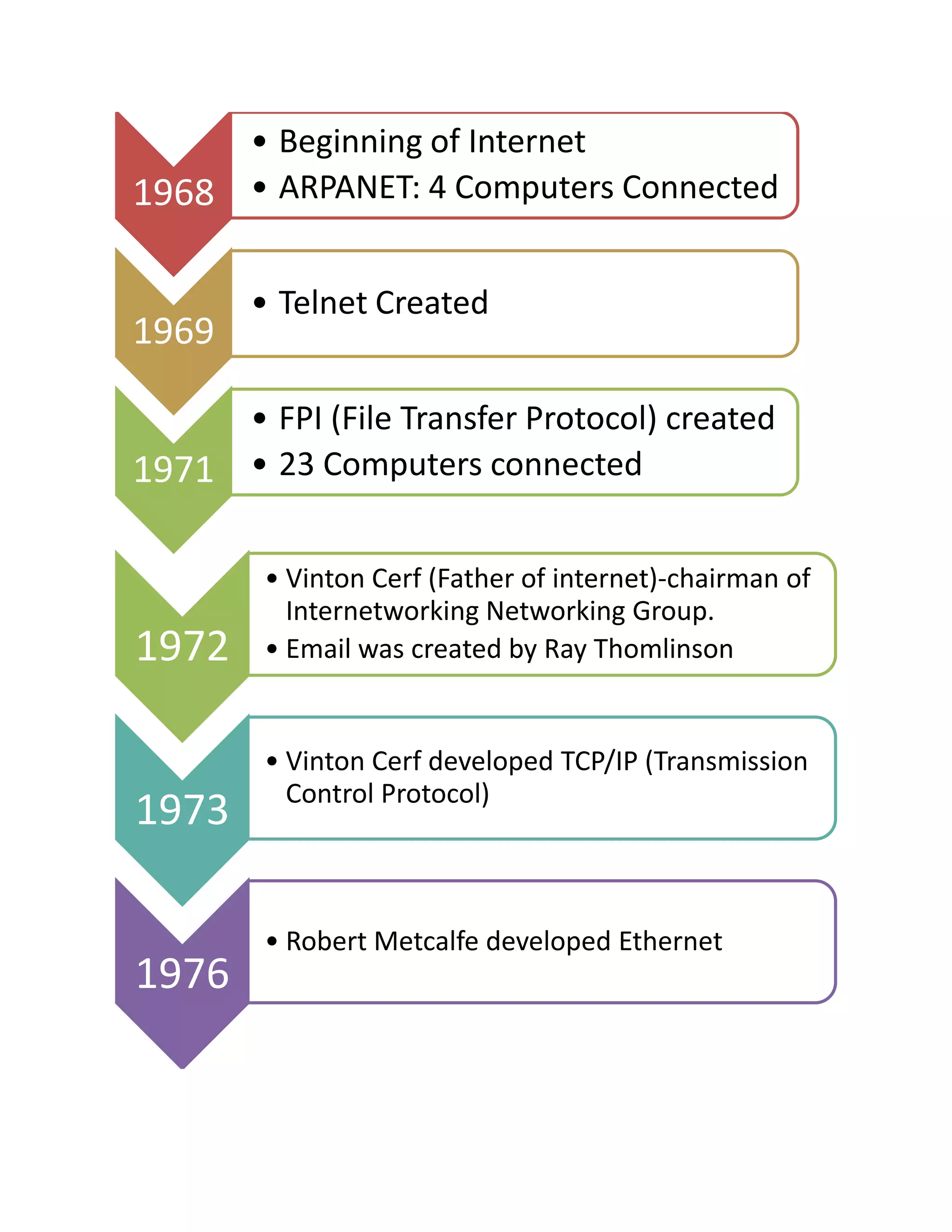 Timeline history of internet mendoza | PDF