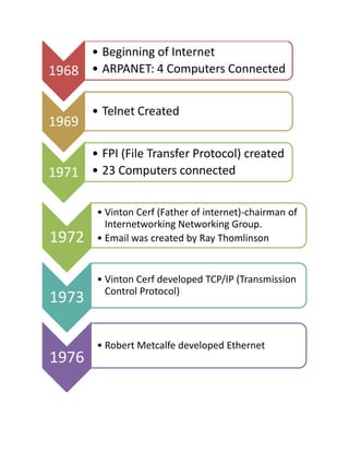 1968
1969
1971

1972

1973

1976

• Beginning of Internet
• ARPANET: 4 Computers Connected
• Telnet Created
• FPI (File Transfer Protocol) created
• 23 Computers connected
• Vinton Cerf (Father of internet)-chairman of
Internetworking Networking Group.
• Email was created by Ray Thomlinson

• Vinton Cerf developed TCP/IP (Transmission
Control Protocol)

• Robert Metcalfe developed Ethernet

 