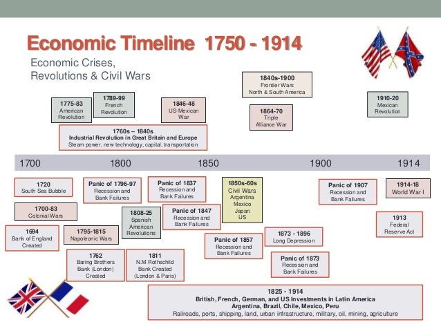 Timeline 1750 2019 4 0 timeline-1750-2019-4-0