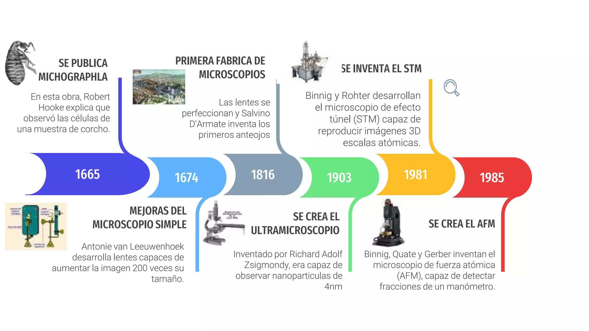 Linea de tiempo Del Microscopio | PPTX