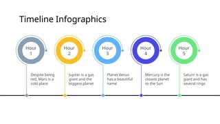 Timeline Infographics
Hour
1
Despite being
red, Mars is a
cold place
Hour
2
Jupiter is a gas
giant and the
biggest planet
Hour
3
Planet Venus
has a beautiful
name
Hour
4
Mercury is the
closest planet
to the Sun
Hour
5
Saturn is a gas
giant and has
several rings
 