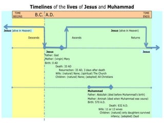 Timeline of Lives of Jesus and Muhammad