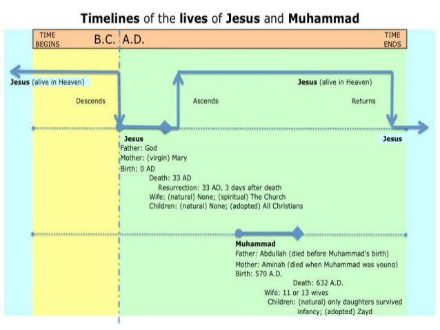 timelines or timelines