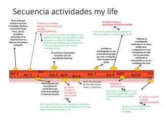 Se les pide que
realicen una linea
cronológica desde su
nacimiento hasta
hoy y que la
completen
pensando en lo
importante en su
vida que les gustaría
compartir
Matching exercise
Se presenta el
vocabulario que
están demandando
a través de visuales.
Se practica el vocabulario
necesario con una
actividad de listening.
Escriben su
autobiografia en una
presentación google
que van a compartir.
Usan visuales como
apoyo
Publican su
autobiografia
mejorada en un muro
padlet para
compartirla con sus
compañeros de USA
con los que están
realizando el
intercambio y con sus
compñeros de clase
Secuencia actividades my life
Unen una narración
de una vida usando
linkers y conectoresSe evaluan
/corrigen el
listening unos
a otros. Entre
pares
El profesor evalua el
resultado.
HETEROEVALUACIÓN
El alumno y el profesor
evaluan lo que necesita y lo
que sabe.
Inicial/DIAGNÓSTICA.
El alumno evalua su
aprendizaje. AUTOEVALUACION
Se les pide que escriban cronológicamente
eventos en su vida . Los que sepan en inglés
y los que no en español, fijándose en los
que necesitan aprender para completar su
lista. Con la ayuda de un diccionario
completan la línea
Con la ayuda del solucionario, se evalúan unos a otros
Se les dan las soluciones a las actividades del listening.
Deben anotar correcciones y nota.
Se les da una rúbrica para que evalúen su
trabajo y mejoren la notainicial que se den
Act 1 Act 2
Act
3 Act 4 Act5 Act 7Act 6 Act10 Act
11
Se usa una rúbrica para evaluar
tanto el proceso como el
resultado
Act 8 Act9
Actividad de
metaevaluación.
Se les pide que comparen en una
tabla lo que sabian antes y ahora
y qué actividad les ha ayudado
más
 