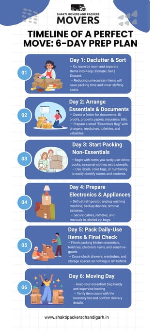 Your Perfect Move Made Easy: A 6-Day Relocation Preparation Timeline | PDF