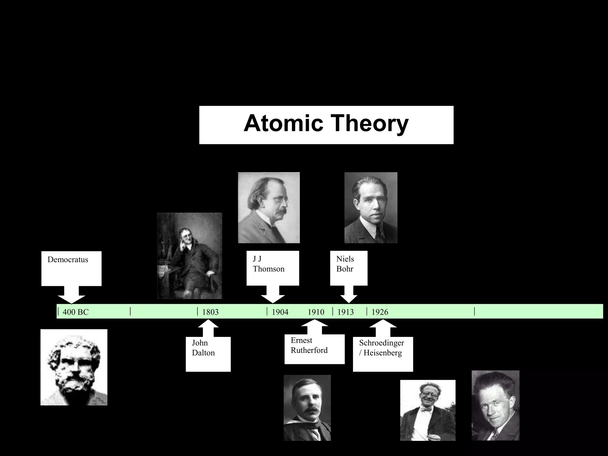 400 BC 1803 1904 1910 1913 1926
Niels
Bohr
J J
Thomson
Democratus
John
Dalton
Schroedinger
/ Heisenberg
Ernest
Rutherford
Atomic Theory
 