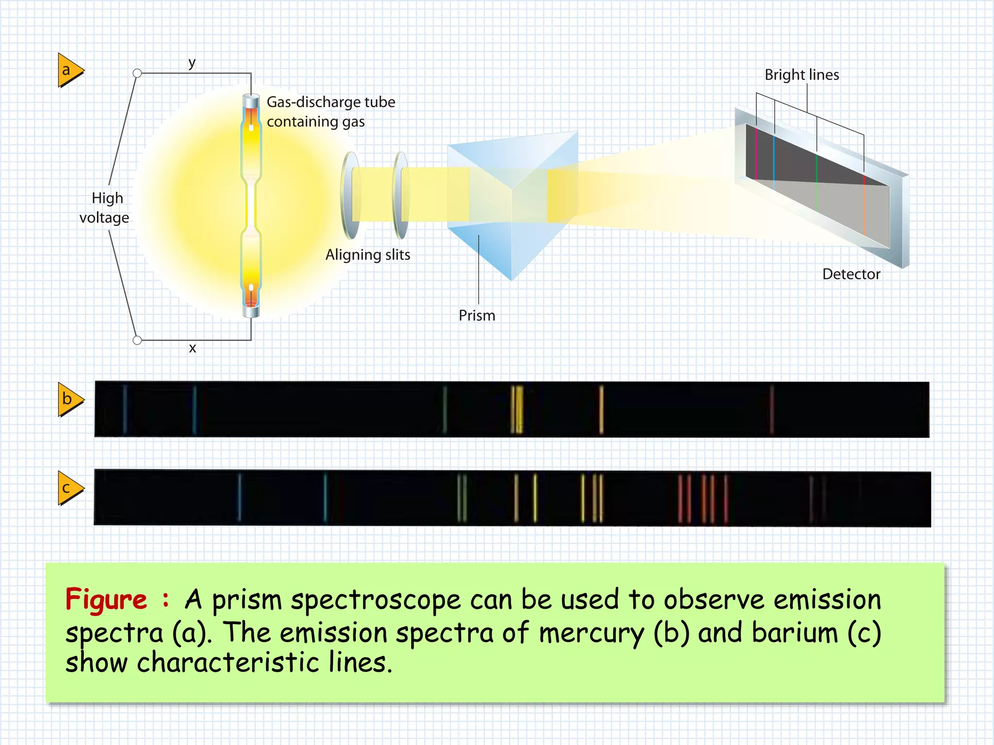 Figure : A prism spectroscope can be used to observe emission
spectra (a). The emission spectra of mercury (b) and barium (c)
show characteristic lines.
 