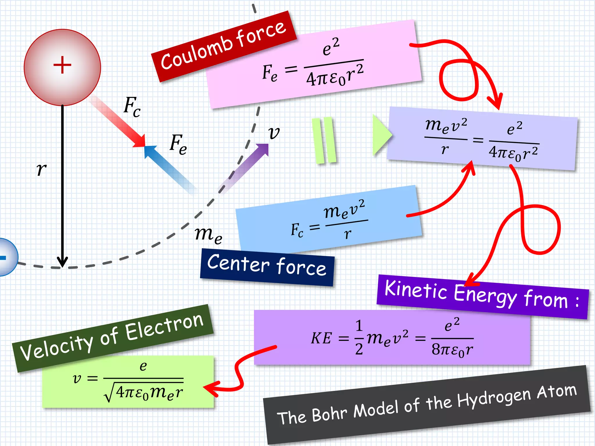 -
+
𝑣
𝑚 𝑒
𝐹𝑐
𝐹𝑒
𝑟
𝐾𝐸 =
1
2
𝑚 𝑒 𝑣2
=
𝑒2
8𝜋𝜀0 𝑟
𝑣 =
𝑒
4𝜋𝜀0 𝑚 𝑒 𝑟
 
