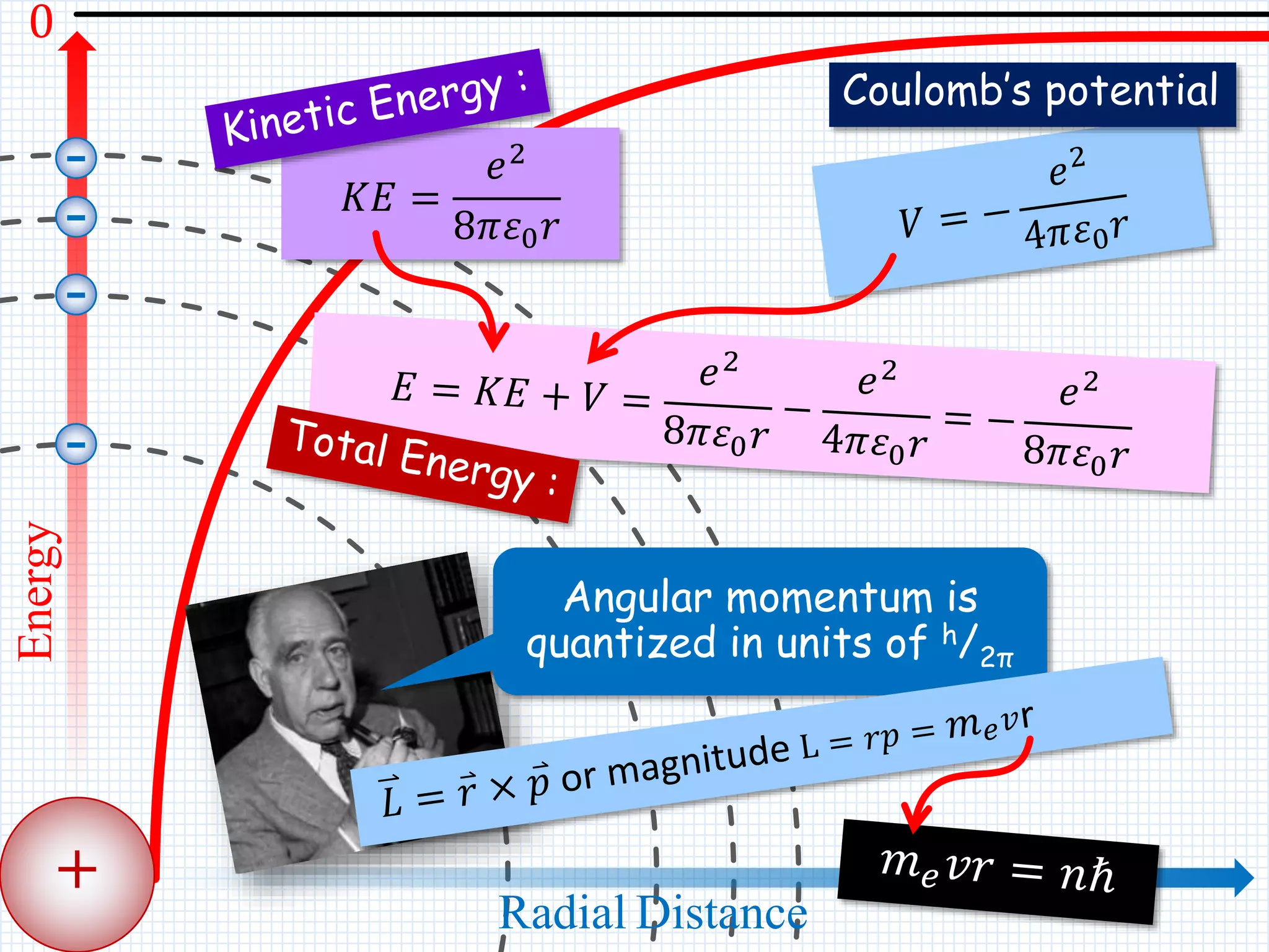 -
-
-
-
+
Coulomb’s potential
Energy
Radial Distance
𝐾𝐸 =
𝑒2
8𝜋𝜀0 𝑟
0
Angular momentum is
quantized in units of h/2π
 