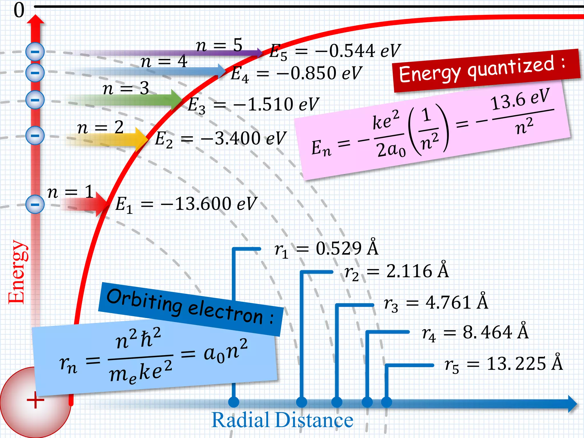 +
Energy
Radial Distance
0
𝑟1 = 0.529 Å
𝑟2 = 2.116 Å
𝑟3 = 4.761 Å
𝑟4 = 8. 464 Å
𝑟5 = 13. 225 Å
𝑛 = 1
𝑛 = 2
𝑛 = 3
𝑛 = 4
𝐸4 = −0.850 𝑒𝑉
𝐸3 = −1.510 𝑒𝑉
𝐸2 = −3.400 𝑒𝑉
𝐸1 = −13.600 𝑒𝑉
𝑛 = 5 𝐸5 = −0.544 𝑒𝑉
-
-
-
-
-
 