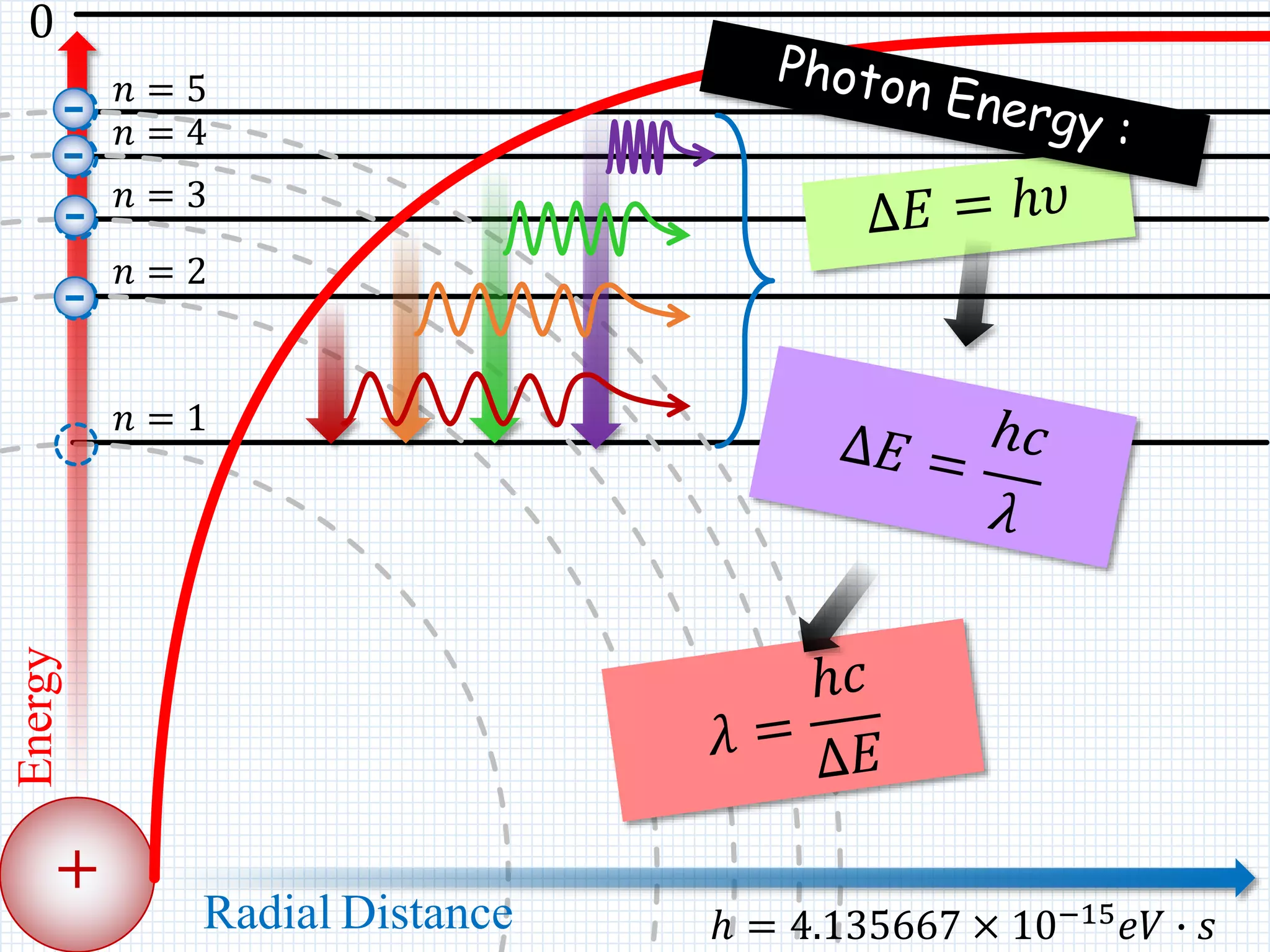 +
Energy
Radial Distance
0
𝑛 = 1
𝑛 = 2
𝑛 = 3
𝑛 = 4
𝑛 = 5
-
-
-
-
ℎ = 4.135667 × 10−15 𝑒𝑉 ∙ 𝑠
 