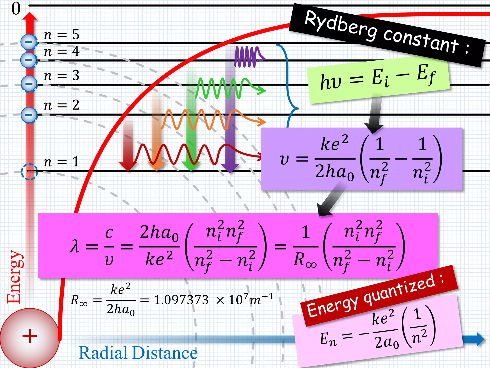 +
Energy
Radial Distance
0
𝑛 = 1
𝑛 = 2
𝑛 = 3
𝑛 = 4
𝑛 = 5
-
-
-
-
𝜐 =
𝑘𝑒2
2ℎ𝑎0
1
𝑛 𝑓
2 −
1
𝑛𝑖
2
𝜆 =
𝑐
𝜐
=
2ℎ𝑎0
𝑘𝑒2
𝑛𝑖
2
𝑛 𝑓
2
𝑛 𝑓
2
− 𝑛𝑖
2 =
1
𝑅∞
𝑛𝑖
2
𝑛 𝑓
2
𝑛 𝑓
2
− 𝑛𝑖
2
𝑅∞ =
𝑘𝑒2
2ℎ𝑎0
= 1.097373 × 107
𝑚−1
 