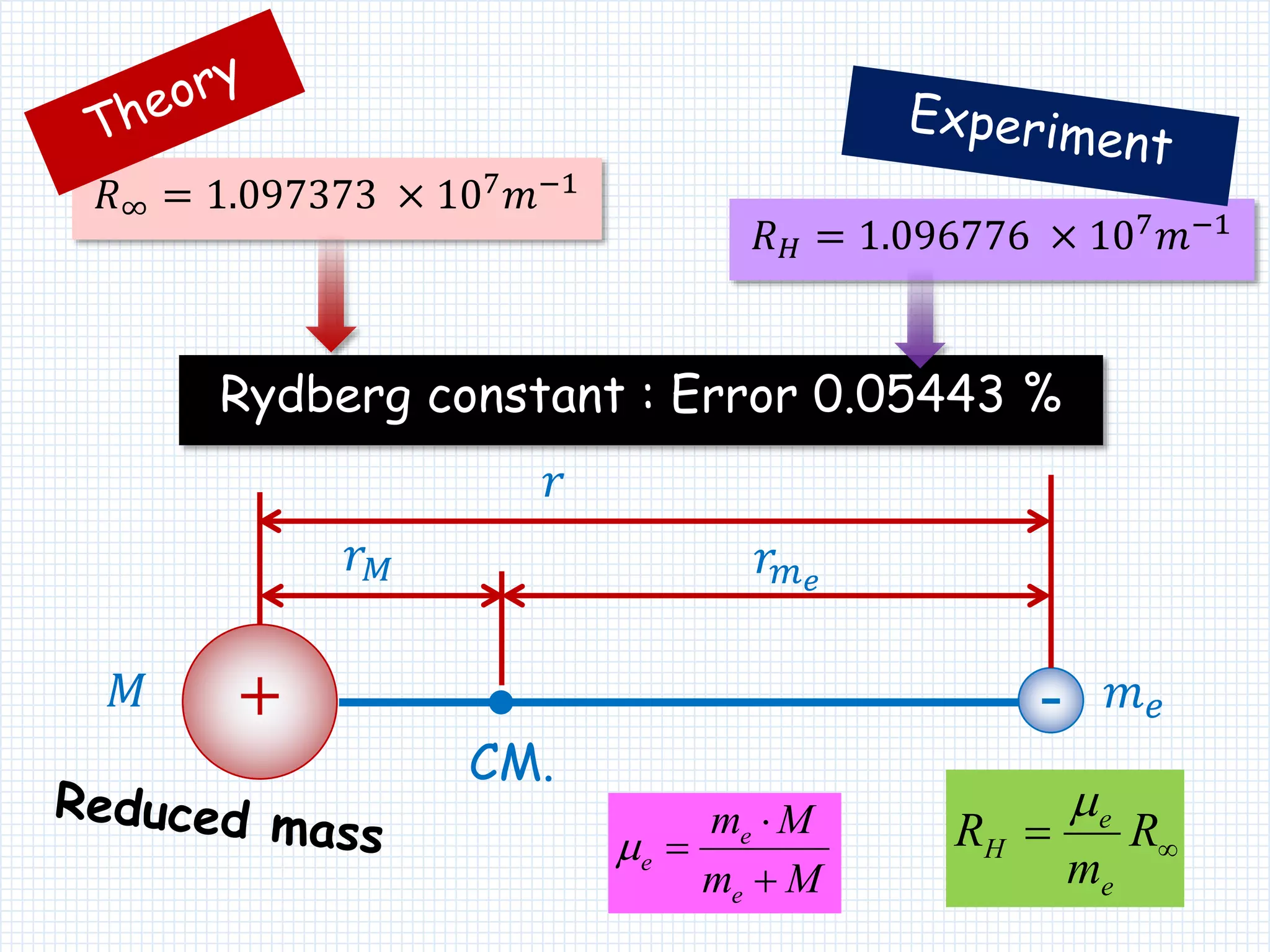 Rydberg constant : Error 0.05443 %
𝑅∞ = 1.097373 × 107 𝑚−1
𝑅 𝐻 = 1.096776 × 107 𝑚−1
+ -
Mm
Mm
e
e
e
+

  R
m
R
e
e
H

CM.
𝑟 𝑀 𝑟 𝑚 𝑒
𝑟
𝑀 𝑚 𝑒
 