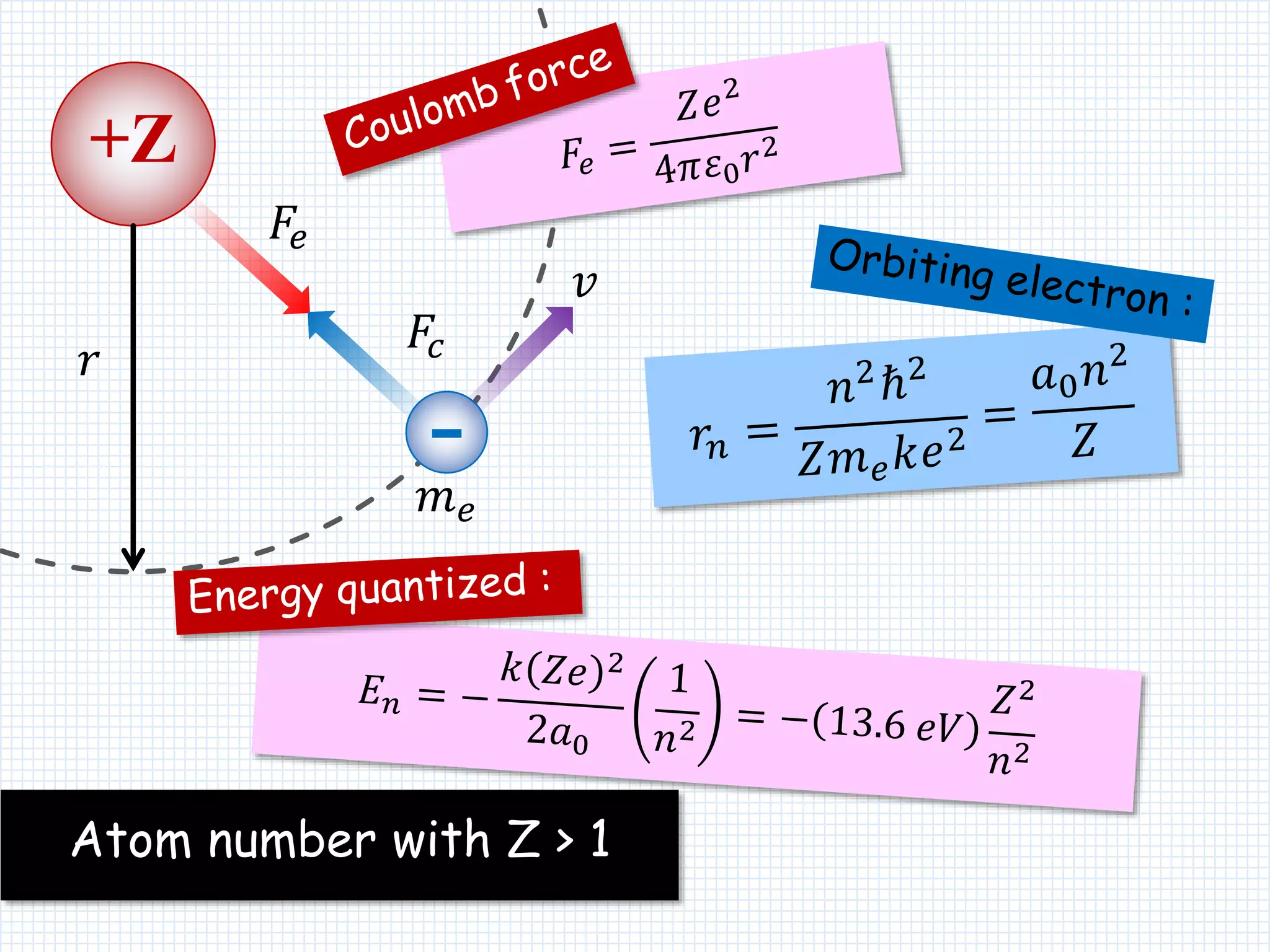 -
+Z
𝑣
𝑚 𝑒
𝐹𝑐
𝐹𝑒
𝑟
Atom number with Z > 1
 