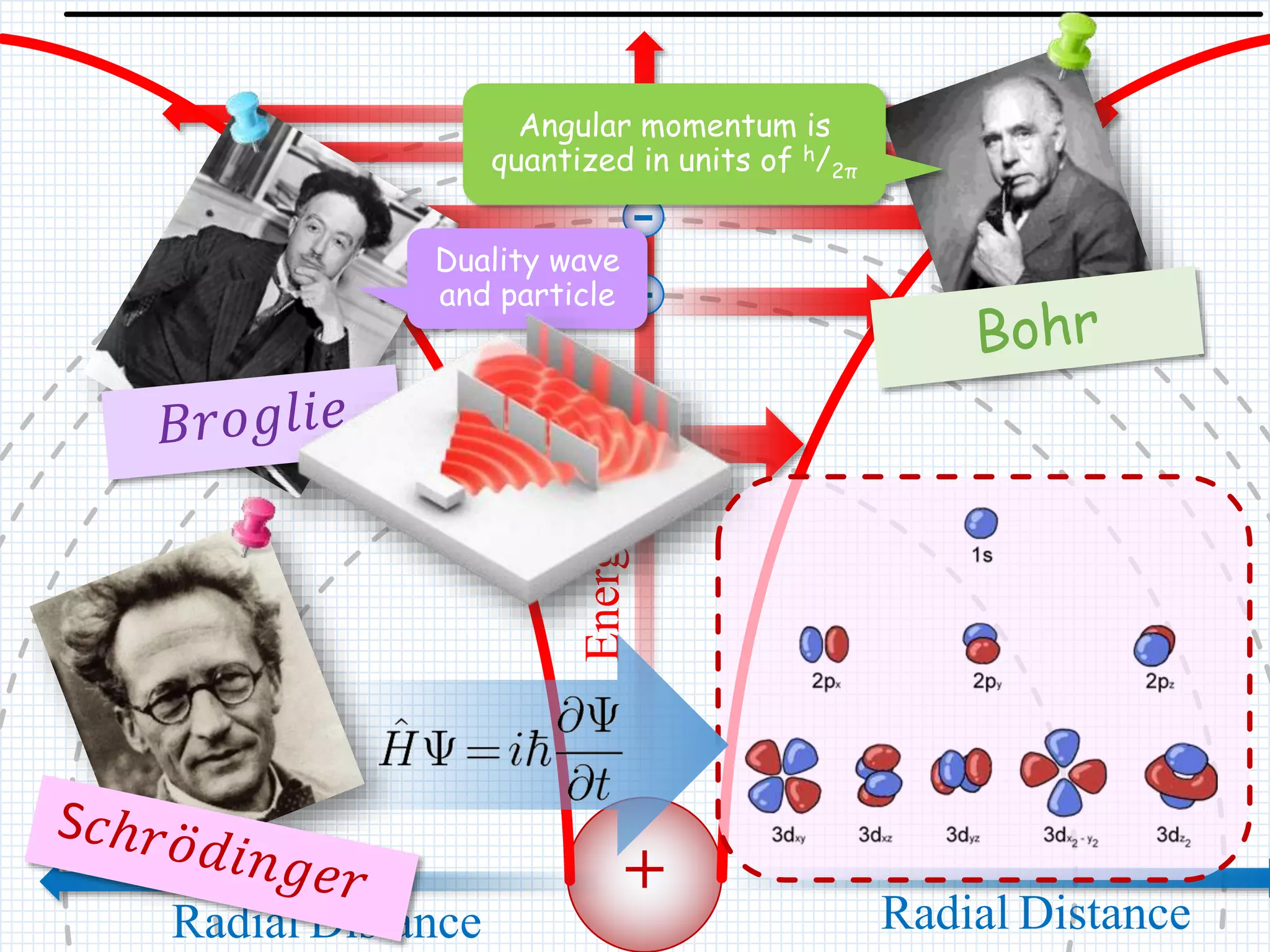 +
Energy
Radial Distance
-
-
-
-
-
Radial Distance
Angular momentum is
quantized in units of h/2π
Duality wave
and particle
 