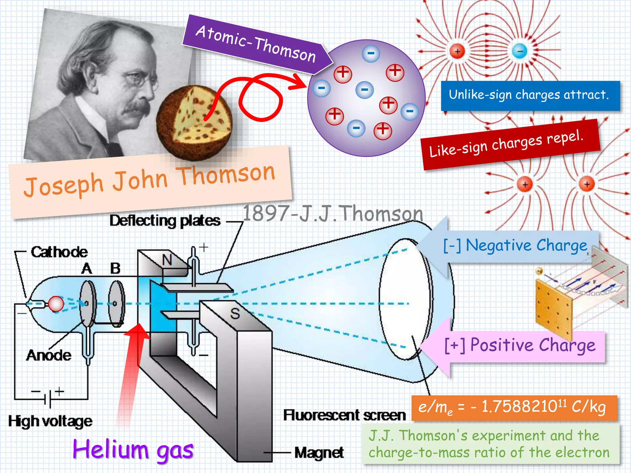 -
+
-
+
+-
-+ +
-
1897-J.J.Thomson
Helium gas
[-] Negative Charge
[+] Positive Charge
Unlike-sign charges attract.
e/me = - 1.758821011 C/kg
J.J. Thomson's experiment and the
charge-to-mass ratio of the electron
 
