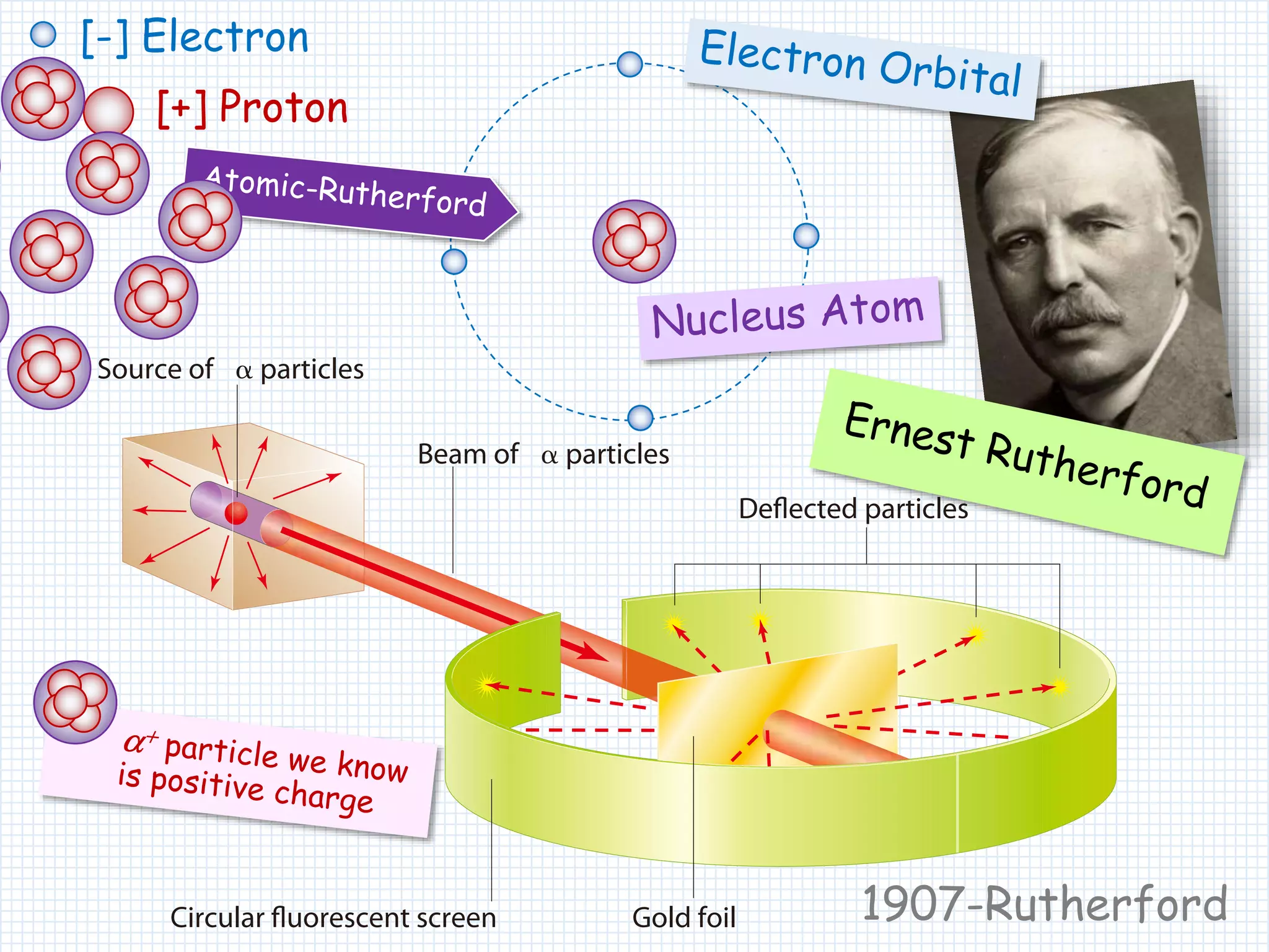 [+] Proton
[-] Electron
1907-Rutherford
 