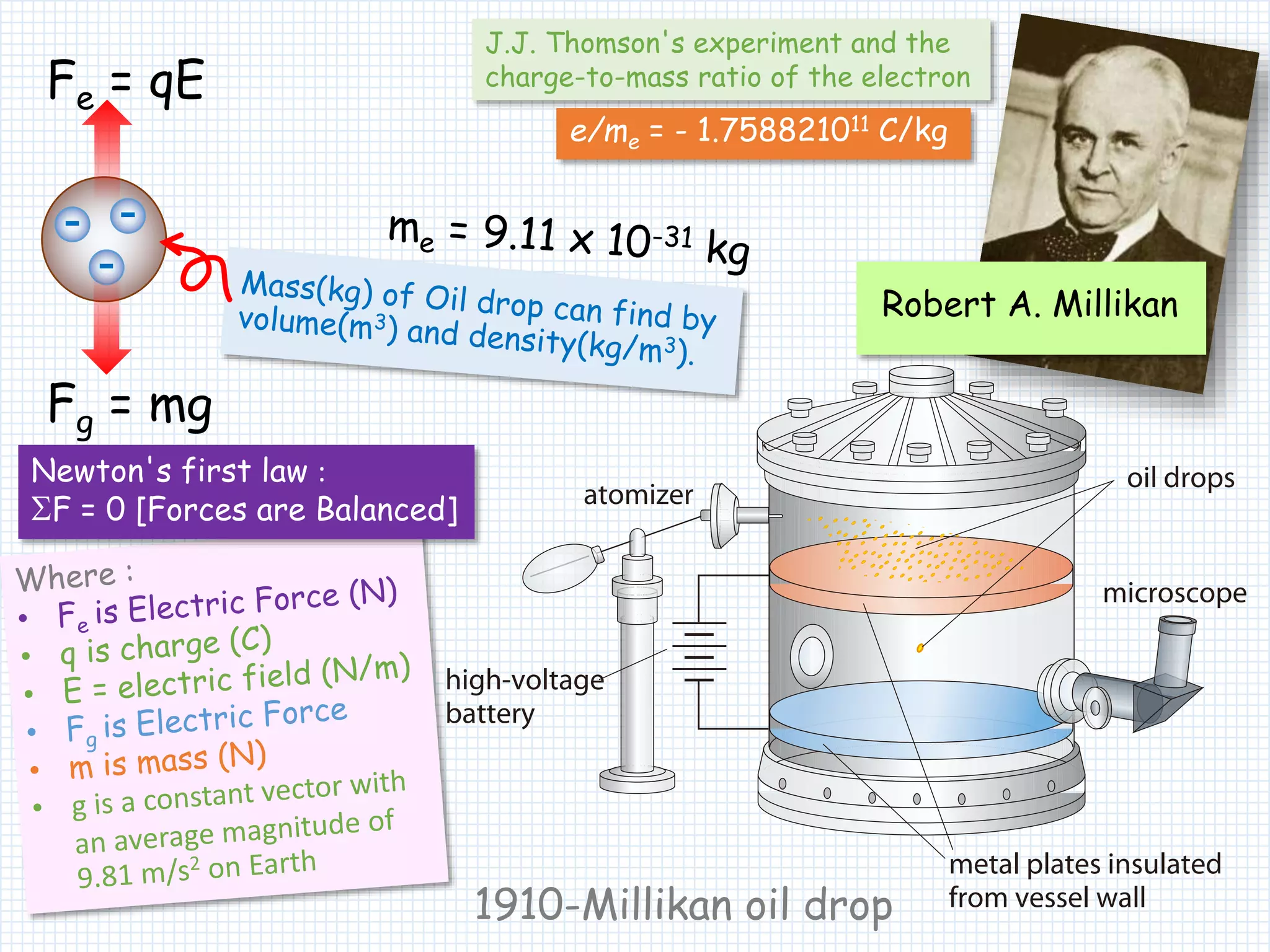 Robert A. Millikan
-
-
-
Fg = mg
Fe = qE
1910-Millikan oil drop
e/me = - 1.758821011 C/kg
J.J. Thomson's experiment and the
charge-to-mass ratio of the electron
Newton's first law :
SF = 0 [Forces are Balanced]
 