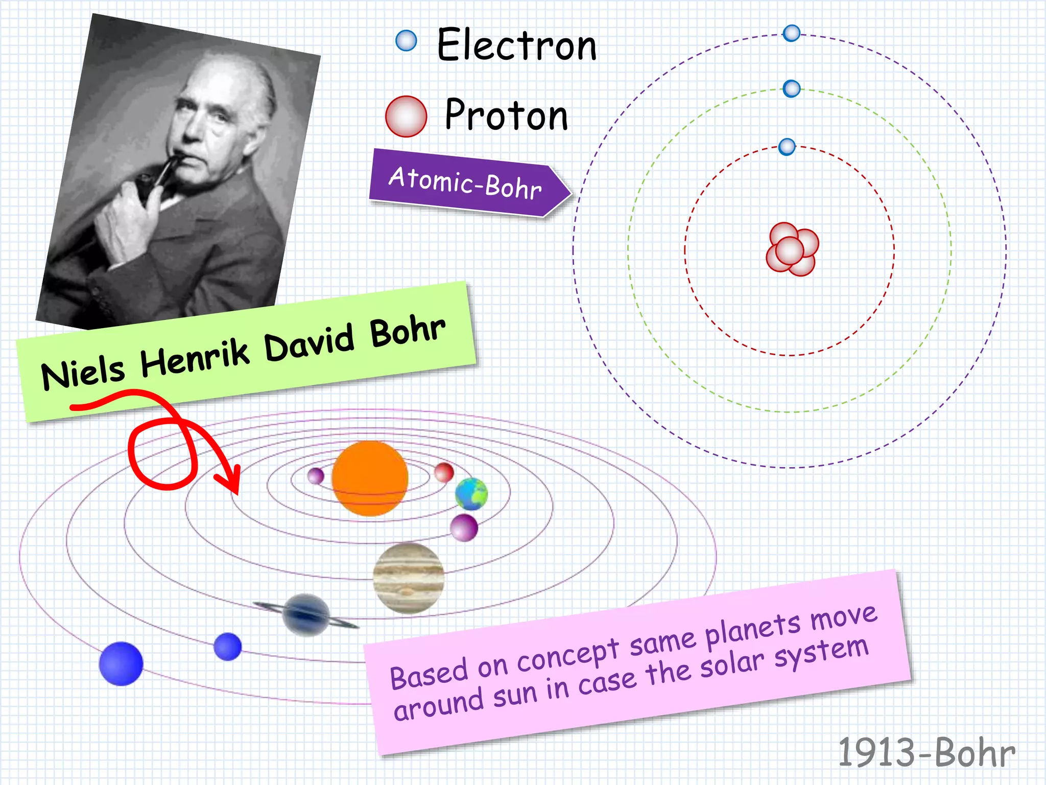 1913-Bohr
Proton
Electron
 