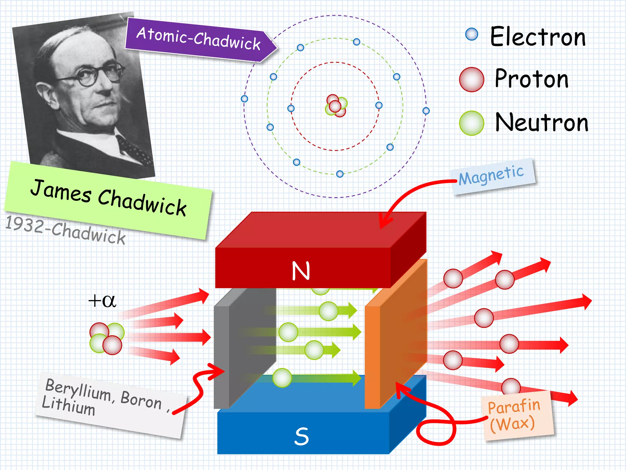 S
Proton
Electron
Neutron
+a
N
 