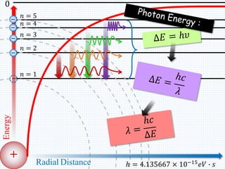 +
Energy
Radial Distance
0
𝑛 = 1
𝑛 = 2
𝑛 = 3
𝑛 = 4
𝑛 = 5
-
-
-
-
ℎ = 4.135667 × 10−15 𝑒𝑉 ∙ 𝑠
 