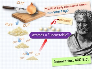 atomos = "uncuttable"
 