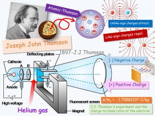 -
+
-
+
+-
-+ +
-
1897-J.J.Thomson
Helium gas
[-] Negative Charge
[+] Positive Charge
Unlike-sign charges attract.
e/me = - 1.758821011 C/kg
J.J. Thomson's experiment and the
charge-to-mass ratio of the electron
 
