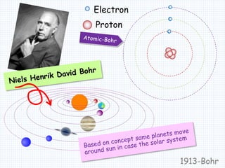 1913-Bohr
Proton
Electron
 