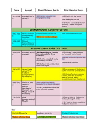 Timeline of Christianity and Anglicanism in England.pdf