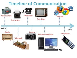 Cell phone
Postal system
Radio
Typewriters
Telegraph
Telephone
Camera
Television
Personal computer
Internet
Timeline of Communication
2400 BC
Future
 