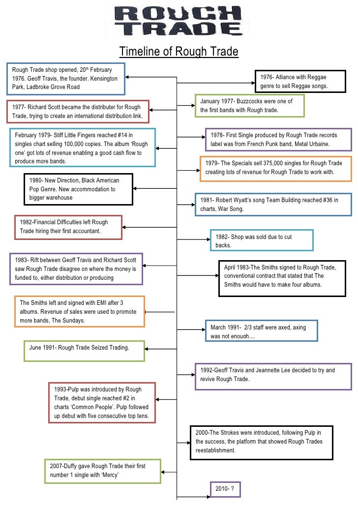 Time line on option trades