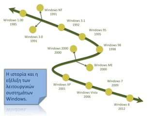 Windows 3.0
1991
Windows 1.00
1985
Windows NT
1991
Windows 3.1
1992
Windows 95
1995
Windows 98
1998
Windows XP
2001
Windows Vista
2006
Windows 8
2012
Η ιστορία και η
εξέλιξη των
λειτουργικών
συστημάτων
Windows.
Windows 2000
2000
Windows ME
2000
Windows 7
2009
 