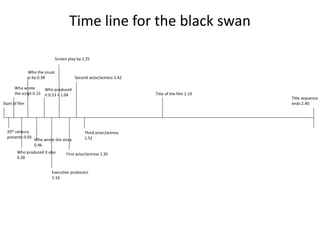 Time line for the black swan
Start of film
20th century
presents 0.03
Who wrote
the script 0.15
Who produced it also
0.28
Who the music
is by 0.38
Who wrote the story
0.46
Who produced
it 0.53 + 1.04
Executive producers
1.16
Screen play by 1.25
First actor/actress 1.35
Second actor/actress 1.42
Third actor/actress
1.52
Title of the film 2.19
Title sequence
ends 2.40
 