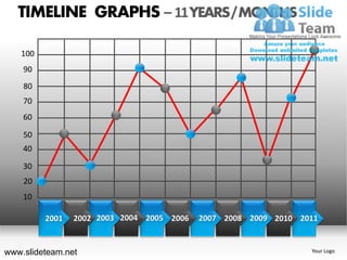 TIMELINE GRAPHS – 11 YEARS / MONTHS

   100
    90
    80
    70
    60

    50
    40

    30
    20
    10

         2001   2002 2003 2004 2005 2006   2007 2008 2009 2010 2011


www.slideteam.net                                                Your Logo
 