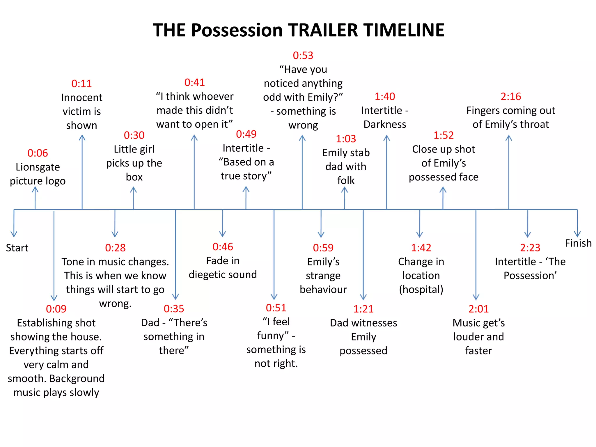 THE Possession TRAILER TIMELINE
Start Finish
0:06
Lionsgate
picture logo
0:09
Establishing shot
showing the house.
Everything starts off
very calm and
smooth. Background
music plays slowly
0:11
Innocent
victim is
shown
0:28
Tone in music changes.
This is when we know
things will start to go
wrong.
0:30
Little girl
picks up the
box
0:35
Dad - “There’s
something in
there”
0:41
“I think whoever
made this didn’t
want to open it”
0:46
Fade in
diegetic sound
0:49
Intertitle -
“Based on a
true story”
0:51
“I feel
funny” -
something is
not right.
0:53
“Have you
noticed anything
odd with Emily?”
- something is
wrong
0:59
Emily’s
strange
behaviour
1:03
Emily stab
dad with
folk
1:21
Dad witnesses
Emily
possessed
1:40
Intertitle -
Darkness
1:42
Change in
location
(hospital)
1:52
Close up shot
of Emily’s
possessed face
2:01
Music get’s
louder and
faster
2:16
Fingers coming out
of Emily’s throat
2:23
Intertitle - ‘The
Possession’
 