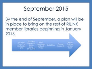 September 2015
By the end of September, a plan will be
in place to bring on the rest of RILINK
member libraries beginning in January
2016.
Begin
Training
of New
Users
Create
Accounts
Build Sites
Solicit
New Users
for Each
Phase
Establish
Phases to
Begin
Using
LibGuides
Provide
”Tours” of
LibGuides
CMS
 